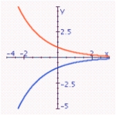 <strong>Graph the pair of functions on the same set of axes. y = 2<sup> </sup><sup>x</sup><sup> </sup>; y = - 2<sup> </sup><sup>x</sup><sup> </sup> </strong> A) B) C) D) E)