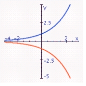 <strong>Graph the pair of functions on the same set of axes. y = 2<sup> </sup><sup>x</sup><sup> </sup>; y = - 2<sup> </sup><sup>x</sup><sup> </sup> </strong> A) B) C) D) E)