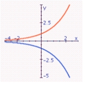 <strong>Graph the pair of functions on the same set of axes. y = 2<sup> </sup><sup>x</sup><sup> </sup>; y = - 2<sup> </sup><sup>x</sup><sup> </sup> </strong> A) B) C) D) E)