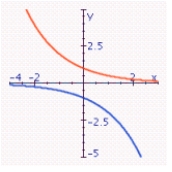 <strong>Graph the pair of functions on the same set of axes. y = 2<sup> </sup><sup>x</sup><sup> </sup>; y = - 2<sup> </sup><sup>x</sup><sup> </sup> </strong> A) B) C) D) E)