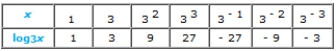<strong>Complete the table. </strong> A) B) C) D) E)