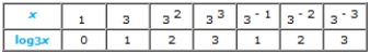 <strong>Complete the table. </strong> A) B) C) D) E)