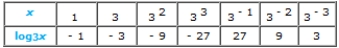 <strong>Complete the table. </strong> A) B) C) D) E)