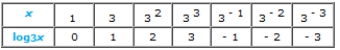 <strong>Complete the table. </strong> A) B) C) D) E)