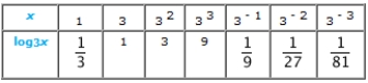 <strong>Complete the table. </strong> A) B) C) D) E)