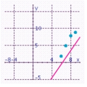 <strong>Plot the following points: (6, 2), (7, 5), (8, 8), (9, 9). In your scatter diagram, sketch a line that best seems to fit the data. Estimate the slope and the y-intercept of the line.</strong> A) Estimated slope: 2; Estimated y-intercept: -12.5 B) Estimated slope: 2.5; Estimated y-intercept: -13 C) Estimated slope: 2.9; Estimated y-intercept: -15.3 D) Estimated slope: 1.2; Estimated y-intercept: -1.5 E) Estimated slope: 2.5; Estimated y-intercept: -16