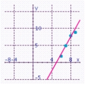 <strong>Plot the following points: (6, 2), (7, 5), (8, 8), (9, 9). In your scatter diagram, sketch a line that best seems to fit the data. Estimate the slope and the y-intercept of the line.</strong> A) Estimated slope: 2; Estimated y-intercept: -12.5 B) Estimated slope: 2.5; Estimated y-intercept: -13 C) Estimated slope: 2.9; Estimated y-intercept: -15.3 D) Estimated slope: 1.2; Estimated y-intercept: -1.5 E) Estimated slope: 2.5; Estimated y-intercept: -16