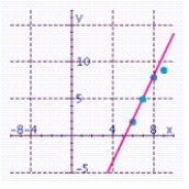 <strong>Plot the following points: (6, 2), (7, 5), (8, 8), (9, 9). In your scatter diagram, sketch a line that best seems to fit the data. Estimate the slope and the y-intercept of the line.</strong> A) Estimated slope: 2; Estimated y-intercept: -12.5 B) Estimated slope: 2.5; Estimated y-intercept: -13 C) Estimated slope: 2.9; Estimated y-intercept: -15.3 D) Estimated slope: 1.2; Estimated y-intercept: -1.5 E) Estimated slope: 2.5; Estimated y-intercept: -16