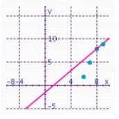 <strong>Plot the following points: (6, 2), (7, 5), (8, 8), (9, 9). In your scatter diagram, sketch a line that best seems to fit the data. Estimate the slope and the y-intercept of the line.</strong> A) Estimated slope: 2; Estimated y-intercept: -12.5 B) Estimated slope: 2.5; Estimated y-intercept: -13 C) Estimated slope: 2.9; Estimated y-intercept: -15.3 D) Estimated slope: 1.2; Estimated y-intercept: -1.5 E) Estimated slope: 2.5; Estimated y-intercept: -16
