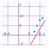 <strong>Plot the following points: (6, 2), (7, 5), (8, 8), (9, 9). In your scatter diagram, sketch a line that best seems to fit the data. Estimate the slope and the y-intercept of the line.</strong> A) Estimated slope: 2; Estimated y-intercept: -12.5 B) Estimated slope: 2.5; Estimated y-intercept: -13 C) Estimated slope: 2.9; Estimated y-intercept: -15.3 D) Estimated slope: 1.2; Estimated y-intercept: -1.5 E) Estimated slope: 2.5; Estimated y-intercept: -16