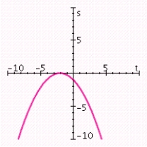 <strong>Graph the quadratic function. Specify the vertex, axis of symmetry, maximum or minimum value, and intercepts. </strong> A) vertex: (- 2, 0); axis of symmetry: t = - 2; maximum value: 0; t-intercept: - 2; s-intercept: -1. B) vertex: (- 2, 0); axis of symmetry: t = - 2; minimum value: 0; t-intercept: - 2; s-intercept: 1. C) vertex: (2, 0); axis of symmetry: t = 2; maximum value: 0; t-intercept: 2; s-intercept: -1. D) vertex: (0,1); axis of symmetry: t = 0; maximum value: 1; t-intercept: ; s-intercept: 1. E) vertex: (0, 2);axis of symmetry: t = 0; maximum value: 2; t-intercept: ;s-intercept: 2.