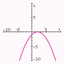 <strong>Graph the quadratic function. Specify the vertex, axis of symmetry, maximum or minimum value, and intercepts. </strong> A) vertex: (- 2, 0); axis of symmetry: t = - 2; maximum value: 0; t-intercept: - 2; s-intercept: -1. B) vertex: (- 2, 0); axis of symmetry: t = - 2; minimum value: 0; t-intercept: - 2; s-intercept: 1. C) vertex: (2, 0); axis of symmetry: t = 2; maximum value: 0; t-intercept: 2; s-intercept: -1. D) vertex: (0,1); axis of symmetry: t = 0; maximum value: 1; t-intercept: ; s-intercept: 1. E) vertex: (0, 2);axis of symmetry: t = 0; maximum value: 2; t-intercept: ;s-intercept: 2.