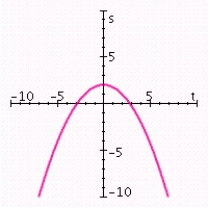 <strong>Graph the quadratic function. Specify the vertex, axis of symmetry, maximum or minimum value, and intercepts. </strong> A) vertex: (- 2, 0); axis of symmetry: t = - 2; maximum value: 0; t-intercept: - 2; s-intercept: -1. B) vertex: (- 2, 0); axis of symmetry: t = - 2; minimum value: 0; t-intercept: - 2; s-intercept: 1. C) vertex: (2, 0); axis of symmetry: t = 2; maximum value: 0; t-intercept: 2; s-intercept: -1. D) vertex: (0,1); axis of symmetry: t = 0; maximum value: 1; t-intercept: ; s-intercept: 1. E) vertex: (0, 2);axis of symmetry: t = 0; maximum value: 2; t-intercept: ;s-intercept: 2.