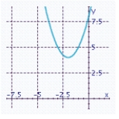 <strong>Sketch the graph of the function and specify all x- and y-intercepts. y =(x - 2)<sup> 2 </sup> + 4</strong> A) There is no x-intercept. y-intercept: 8 B) There is no x-intercept. y-intercept: 8 C) There is no x-intercept. y-intercept: 7 D) x-intercept: 0 y-intercept: 4 E) There is no x-intercept. y-intercept: 7