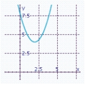 <strong>Sketch the graph of the function and specify all x- and y-intercepts. y =(x - 2)<sup> 2 </sup> + 4</strong> A) There is no x-intercept. y-intercept: 8 B) There is no x-intercept. y-intercept: 8 C) There is no x-intercept. y-intercept: 7 D) x-intercept: 0 y-intercept: 4 E) There is no x-intercept. y-intercept: 7