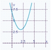 <strong>Sketch the graph of the function and specify all x- and y-intercepts. y =(x - 2)<sup> 2 </sup> + 4</strong> A) There is no x-intercept. y-intercept: 8 B) There is no x-intercept. y-intercept: 8 C) There is no x-intercept. y-intercept: 7 D) x-intercept: 0 y-intercept: 4 E) There is no x-intercept. y-intercept: 7