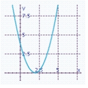 <strong>Sketch the graph of the function and specify all x- and y-intercepts. y =(x - 2)<sup> 2 </sup> + 4</strong> A) There is no x-intercept. y-intercept: 8 B) There is no x-intercept. y-intercept: 8 C) There is no x-intercept. y-intercept: 7 D) x-intercept: 0 y-intercept: 4 E) There is no x-intercept. y-intercept: 7