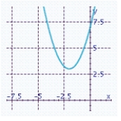 <strong>Sketch the graph of the function and specify all x- and y-intercepts. y =(x - 2)<sup> 2 </sup> + 4</strong> A) There is no x-intercept. y-intercept: 8 B) There is no x-intercept. y-intercept: 8 C) There is no x-intercept. y-intercept: 7 D) x-intercept: 0 y-intercept: 4 E) There is no x-intercept. y-intercept: 7