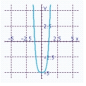 <strong>Sketch the graph of the function and specify all x- and y-intercepts. y = - 3x<sup> 4 </sup> + 5</strong> A) x-intercepts: 5 Y-intercept: - 50,625 B) x-intercepts: -5 Y-intercept: - 50,625 C) x-intercepts: Y-intercept: - 5 D) x-intercepts: Y-intercept: 5 E) x-intercept: 0 Y-intercept: 0