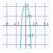 <strong>Sketch the graph of the function and specify all x- and y-intercepts. y = - 3x<sup> 4 </sup> + 5</strong> A) x-intercepts: 5 Y-intercept: - 50,625 B) x-intercepts: -5 Y-intercept: - 50,625 C) x-intercepts: Y-intercept: - 5 D) x-intercepts: Y-intercept: 5 E) x-intercept: 0 Y-intercept: 0