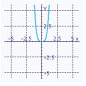 <strong>Sketch the graph of the function and specify all x- and y-intercepts. y = - 3x<sup> 4 </sup> + 5</strong> A) x-intercepts: 5 Y-intercept: - 50,625 B) x-intercepts: -5 Y-intercept: - 50,625 C) x-intercepts: Y-intercept: - 5 D) x-intercepts: Y-intercept: 5 E) x-intercept: 0 Y-intercept: 0