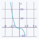 <strong>Sketch the graph of the function and specify all x- and y-intercepts. y =- ( x - 3)<sup> 3 </sup> - 1</strong> A) x-intercept: -1 Y-intercept: -1 B) x-intercept: -2 Y-intercept: 26 C) x-intercept: 2 Y-intercept: 26 D) x-intercept: 2 Y-intercept: - 26 E) x-intercept: 3 Y-intercept: 27