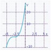 <strong>Sketch the graph of the function and specify all x- and y-intercepts. y =- ( x - 3)<sup> 3 </sup> - 1</strong> A) x-intercept: -1 Y-intercept: -1 B) x-intercept: -2 Y-intercept: 26 C) x-intercept: 2 Y-intercept: 26 D) x-intercept: 2 Y-intercept: - 26 E) x-intercept: 3 Y-intercept: 27
