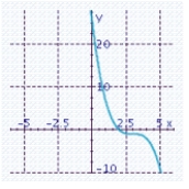 <strong>Sketch the graph of the function and specify all x- and y-intercepts. y =- ( x - 3)<sup> 3 </sup> - 1</strong> A) x-intercept: -1 Y-intercept: -1 B) x-intercept: -2 Y-intercept: 26 C) x-intercept: 2 Y-intercept: 26 D) x-intercept: 2 Y-intercept: - 26 E) x-intercept: 3 Y-intercept: 27