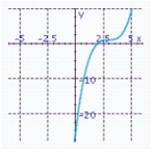 <strong>Sketch the graph of the function and specify all x- and y-intercepts. y =- ( x - 3)<sup> 3 </sup> - 1</strong> A) x-intercept: -1 Y-intercept: -1 B) x-intercept: -2 Y-intercept: 26 C) x-intercept: 2 Y-intercept: 26 D) x-intercept: 2 Y-intercept: - 26 E) x-intercept: 3 Y-intercept: 27