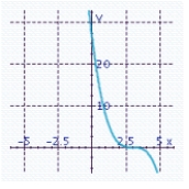 <strong>Sketch the graph of the function and specify all x- and y-intercepts. y =- ( x - 3)<sup> 3 </sup> - 1</strong> A) x-intercept: -1 Y-intercept: -1 B) x-intercept: -2 Y-intercept: 26 C) x-intercept: 2 Y-intercept: 26 D) x-intercept: 2 Y-intercept: - 26 E) x-intercept: 3 Y-intercept: 27