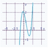 <strong>Sketch the graph of the function and specify all x- and y-intercepts. y = (x - 2)(x - 1)(x + 1)</strong> A) x-intercepts: - 2, 1, 2 Y-intercept: -4 B) x-intercepts: - 1, 1, 2 Y-intercept: 2 C) x-intercepts: - 1, 1, 2 Y-intercept: -2 D) x-intercepts: - 2, 1, 2 Y-intercept: 4 E) x-intercepts: - 1, 1 Y-intercepts: - 2.25