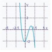 <strong>Sketch the graph of the function and specify all x- and y-intercepts. y = (x - 2)(x - 1)(x + 1)</strong> A) x-intercepts: - 2, 1, 2 Y-intercept: -4 B) x-intercepts: - 1, 1, 2 Y-intercept: 2 C) x-intercepts: - 1, 1, 2 Y-intercept: -2 D) x-intercepts: - 2, 1, 2 Y-intercept: 4 E) x-intercepts: - 1, 1 Y-intercepts: - 2.25