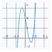 <strong>Sketch the graph of the function and specify all x- and y-intercepts. y = (x - 2)(x - 1)(x + 1)</strong> A) x-intercepts: - 2, 1, 2 Y-intercept: -4 B) x-intercepts: - 1, 1, 2 Y-intercept: 2 C) x-intercepts: - 1, 1, 2 Y-intercept: -2 D) x-intercepts: - 2, 1, 2 Y-intercept: 4 E) x-intercepts: - 1, 1 Y-intercepts: - 2.25