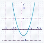 <strong>Sketch the graph of the function and specify all x- and y-intercepts. y = (x - 2)(x - 1)(x + 1)</strong> A) x-intercepts: - 2, 1, 2 Y-intercept: -4 B) x-intercepts: - 1, 1, 2 Y-intercept: 2 C) x-intercepts: - 1, 1, 2 Y-intercept: -2 D) x-intercepts: - 2, 1, 2 Y-intercept: 4 E) x-intercepts: - 1, 1 Y-intercepts: - 2.25