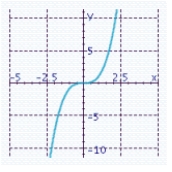 <strong>Sketch the graph of the function and specify all x- and y-intercepts.y = x<sup> 3 </sup> - 9x</strong> A) x-intercept: 0 Y-intercept: 0 B) x-intercept: 0 Y-intercept: 0 C) x-intercepts: -3, 0, 3 Y-intercept: 0 D) x-intercepts: -3, 0, 3 Y-intercept: 0 E) x-intercept: 0 Y-intercept: 0