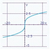 <strong>Sketch the graph of the function and specify all x- and y-intercepts.y = x<sup> 3 </sup> - 9x</strong> A) x-intercept: 0 Y-intercept: 0 B) x-intercept: 0 Y-intercept: 0 C) x-intercepts: -3, 0, 3 Y-intercept: 0 D) x-intercepts: -3, 0, 3 Y-intercept: 0 E) x-intercept: 0 Y-intercept: 0