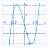<strong>Sketch the graph of the function and specify all x- and y-intercepts.y = x<sup> 3 </sup> - 9x</strong> A) x-intercept: 0 Y-intercept: 0 B) x-intercept: 0 Y-intercept: 0 C) x-intercepts: -3, 0, 3 Y-intercept: 0 D) x-intercepts: -3, 0, 3 Y-intercept: 0 E) x-intercept: 0 Y-intercept: 0