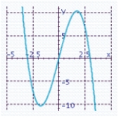 <strong>Sketch the graph of the function and specify all x- and y-intercepts.y = x<sup> 3 </sup> - 9x</strong> A) x-intercept: 0 Y-intercept: 0 B) x-intercept: 0 Y-intercept: 0 C) x-intercepts: -3, 0, 3 Y-intercept: 0 D) x-intercepts: -3, 0, 3 Y-intercept: 0 E) x-intercept: 0 Y-intercept: 0