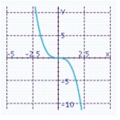 <strong>Sketch the graph of the function and specify all x- and y-intercepts.y = x<sup> 3 </sup> - 9x</strong> A) x-intercept: 0 Y-intercept: 0 B) x-intercept: 0 Y-intercept: 0 C) x-intercepts: -3, 0, 3 Y-intercept: 0 D) x-intercepts: -3, 0, 3 Y-intercept: 0 E) x-intercept: 0 Y-intercept: 0