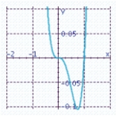 <strong>Sketch the graph of the function and specify all x- and y-intercepts. y = x<sup> 3 </sup> (x + 1)</strong> A) x-intercepts: 0, 1 Y-intercept: 0 B) x-intercepts: 0, - 1 Y-intercept: 0 C) x-intercepts: 0, 1 Y-intercept: 0 D) x-intercepts: 0, 1 Y-intercept: 0 E) x-intercepts: 0, - 1 Y-intercept: 0