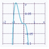 <strong>Sketch the graph of the function and specify all x- and y-intercepts. y = x<sup> 3 </sup> (x + 1)</strong> A) x-intercepts: 0, 1 Y-intercept: 0 B) x-intercepts: 0, - 1 Y-intercept: 0 C) x-intercepts: 0, 1 Y-intercept: 0 D) x-intercepts: 0, 1 Y-intercept: 0 E) x-intercepts: 0, - 1 Y-intercept: 0