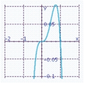 <strong>Sketch the graph of the function and specify all x- and y-intercepts. y = x<sup> 3 </sup> (x + 1)</strong> A) x-intercepts: 0, 1 Y-intercept: 0 B) x-intercepts: 0, - 1 Y-intercept: 0 C) x-intercepts: 0, 1 Y-intercept: 0 D) x-intercepts: 0, 1 Y-intercept: 0 E) x-intercepts: 0, - 1 Y-intercept: 0