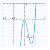 <strong>Sketch the graph of the function and specify all x- and y-intercepts. y = x<sup> 3 </sup> (x + 1)</strong> A) x-intercepts: 0, 1 Y-intercept: 0 B) x-intercepts: 0, - 1 Y-intercept: 0 C) x-intercepts: 0, 1 Y-intercept: 0 D) x-intercepts: 0, 1 Y-intercept: 0 E) x-intercepts: 0, - 1 Y-intercept: 0