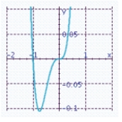 <strong>Sketch the graph of the function and specify all x- and y-intercepts. y = x<sup> 3 </sup> (x + 1)</strong> A) x-intercepts: 0, 1 Y-intercept: 0 B) x-intercepts: 0, - 1 Y-intercept: 0 C) x-intercepts: 0, 1 Y-intercept: 0 D) x-intercepts: 0, 1 Y-intercept: 0 E) x-intercepts: 0, - 1 Y-intercept: 0