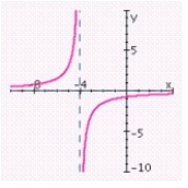 <strong>Sketch the graph of the rational function. Specify the intercepts and the asymptotes. </strong> A) no x-intercepts; y-intercept: ; vertical asymptote: x = - 4; horizontal asymptote: y = 0; B) no x-intercepts; y-intercept: ; vertical asymptote: x = 4; horizontal asymptote: y = 0; C) no x-intercepts; y-intercept: ; vertical asymptote: x = 4; horizontal asymptote: y = 0; D) no x-intercepts; y-intercept: ; vertical asymptote: x = 4; horizontal asymptote: y = 0; E) no x-intercepts; y-intercept: ; vertical asymptote: x = 4; horizontal asymptote: y = 0;