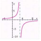 <strong>Sketch the graph of the rational function. Specify the intercepts and the asymptotes. </strong> A) no x-intercepts; y-intercept: ; vertical asymptote: x = - 4; horizontal asymptote: y = 0; B) no x-intercepts; y-intercept: ; vertical asymptote: x = 4; horizontal asymptote: y = 0; C) no x-intercepts; y-intercept: ; vertical asymptote: x = 4; horizontal asymptote: y = 0; D) no x-intercepts; y-intercept: ; vertical asymptote: x = 4; horizontal asymptote: y = 0; E) no x-intercepts; y-intercept: ; vertical asymptote: x = 4; horizontal asymptote: y = 0;