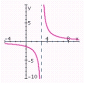 <strong>Sketch the graph of the rational function. Specify the intercepts and the asymptotes. </strong> A) no x-intercepts; y-intercept: ; vertical asymptote: x = - 4; horizontal asymptote: y = 0; B) no x-intercepts; y-intercept: ; vertical asymptote: x = 4; horizontal asymptote: y = 0; C) no x-intercepts; y-intercept: ; vertical asymptote: x = 4; horizontal asymptote: y = 0; D) no x-intercepts; y-intercept: ; vertical asymptote: x = 4; horizontal asymptote: y = 0; E) no x-intercepts; y-intercept: ; vertical asymptote: x = 4; horizontal asymptote: y = 0;