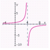 <strong>Sketch the graph of the rational function. Specify the intercepts and the asymptotes. </strong> A) no x-intercepts; y-intercept: ; vertical asymptote: x = - 4; horizontal asymptote: y = 0; B) no x-intercepts; y-intercept: ; vertical asymptote: x = 4; horizontal asymptote: y = 0; C) no x-intercepts; y-intercept: ; vertical asymptote: x = 4; horizontal asymptote: y = 0; D) no x-intercepts; y-intercept: ; vertical asymptote: x = 4; horizontal asymptote: y = 0; E) no x-intercepts; y-intercept: ; vertical asymptote: x = 4; horizontal asymptote: y = 0;