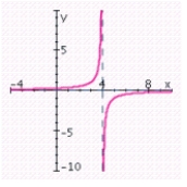 <strong>Sketch the graph of the rational function. Specify the intercepts and the asymptotes. </strong> A) no x-intercepts; y-intercept: ; vertical asymptote: x = - 4; horizontal asymptote: y = 0; B) no x-intercepts; y-intercept: ; vertical asymptote: x = 4; horizontal asymptote: y = 0; C) no x-intercepts; y-intercept: ; vertical asymptote: x = 4; horizontal asymptote: y = 0; D) no x-intercepts; y-intercept: ; vertical asymptote: x = 4; horizontal asymptote: y = 0; E) no x-intercepts; y-intercept: ; vertical asymptote: x = 4; horizontal asymptote: y = 0;