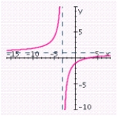 <strong>Sketch the graph of the rational function. Specify the intercepts and the asymptotes. </strong> A) x-intercept: 3; y-intercept: - 1; vertical asymptote: x = - 3; horizontal asymptote: y = 1; B) x-intercept: 0; y-intercept: - 1; vertical asymptote: x = 3; horizontal asymptote: y = - 1; C) x-intercept: 3; y-intercept: 1; vertical asymptote: x = - 3; horizontal asymptote: y = - 1; D) x-intercept: 3; y-intercept: - 1; vertical asymptote: x = 3; horizontal asymptote: y = - 1; E) x-intercept: - 3; y-intercept: - 1; vertical asymptote: x = 3; horizontal asymptote: y = 1;